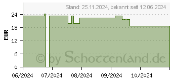 Preistrend fr FORTIMEL Jucy Plus Mango Ananas (18827237)