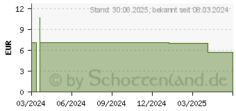 Preistrend fr GLUCOSE-TOLERANZTEST Glucex 27,5 g/100 ml Lsg. (18827533)