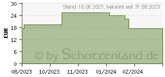 Preistrend fr ABROTANUM D 10 Globuli Ind.Fert. (18828219)