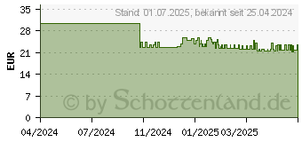 Preistrend fr MOLICARE Premium Form +Size 8 Tropfen (18828604)