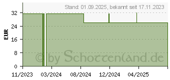 Preistrend fr API-HOT die ECHTE Bienengift-Salbe WRMEND (18830765)