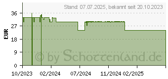 Preistrend fr ROCHE-POSAY Cicaplast B5 Serum (18831575)