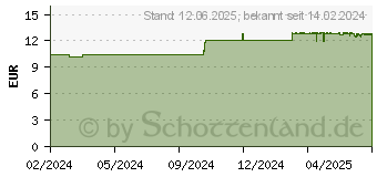 Preistrend fr TREHAPAN Augentropfen (18831581)