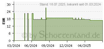 Preistrend fr BLEPHACURA Lidpflege-Set Cosm (18831670)