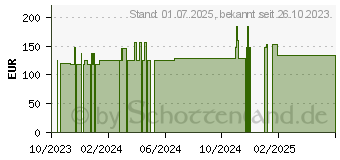 Preistrend fr FRESUBIN 2 kcal DRINK Vanille Trinkflasche (18832534)