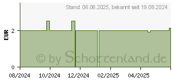 Preistrend fr PULMOLL Immun Ingwer-Honig m.Vit.C B6 B12 Folat (18832712)