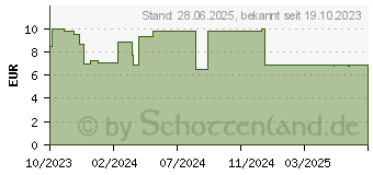 Preistrend fr STERILLIUM surface spray Oberflchendesinfektion (18833433)