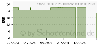 Preistrend fr ELASTOMULL haft 8 cmx20 m Fixierbinde (18833462)