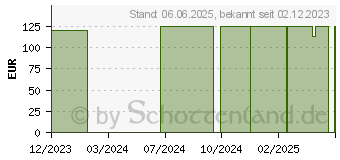 Preistrend fr PTTER Binde 6 cmx5 m (18833479)