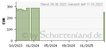 Preistrend fr PRO-OPHTA Augenverband S klein (18833516)