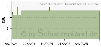 Preistrend fr LANSINOH Stilleinlagen FSC (18833752)