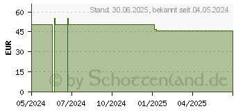 Preistrend fr VITAMIN B12 PHARMARISSANO 1 mg/ml Inj.-Lsg.Amp. (18833924)