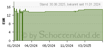 Preistrend fr DERMASENCE Chrono retare AHA Toner (18834993)