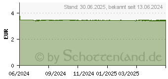 Preistrend fr GUM Zungenreiniger (18835001)