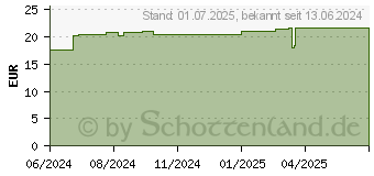 Preistrend fr MINERALSTOFF-Lotion R (18835024)