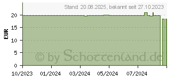 Preistrend fr HANSAPLAST Classic Pflaster 8 cmx5 m (18835372)