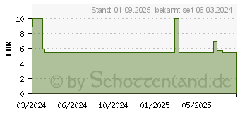 Preistrend fr BILLY BOY Aroma Mix (18835515)