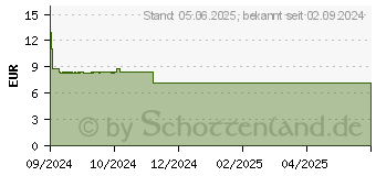 Preistrend fr WICK Husten-Sirup gegen Reizhusten mit Honig (18836153)