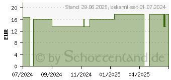 Preistrend fr SANA VITA Lotio-P Hydro (18839298)