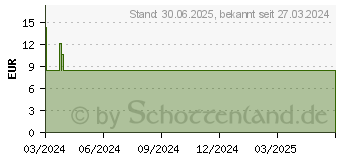 Preistrend fr MACROGOL plus Elektrolyte Dexcel 13,7 g PLE (18839370)