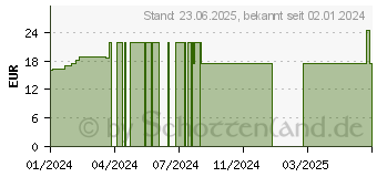 Preistrend fr CHLORELLA PYRENOIDOSA Presslinge (18839743)