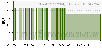 Preistrend fr CHLORELLA VULGARIS Presslinge (18839803)