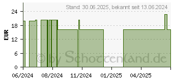 Preistrend fr VITAMIN C GEPUFFERT Pulver (18839855)