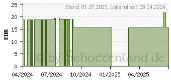 Preistrend fr MAGNESIUM ALS Magnesiummalat Kapseln (18839861)