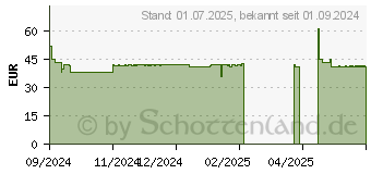 Preistrend fr DOPPELHERZ Grnes Superfood pure Pulver (18839950)