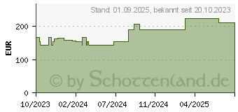 Preistrend fr BIATAIN Schaumverband 10x20 cm nicht haftend (18840226)