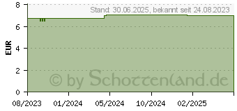 Preistrend fr ESPUMISAN 40 mg Weichkapseln (18840232)