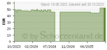 Preistrend fr PRONTOSAN Wundspllsung (18840290)