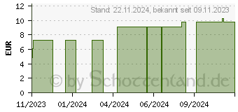 Preistrend fr SANOTACT Glcksgefhl Tabletten (18841467)