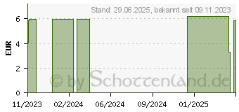 Preistrend fr SANOTACT Kollagen Drink Brausetabletten (18841496)