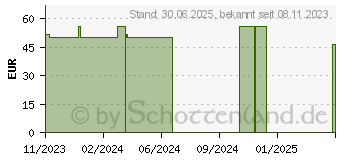 Preistrend fr VENOFIX Safety Venenpunkt.23 G 0,65x19mm 30cm blau (18843845)