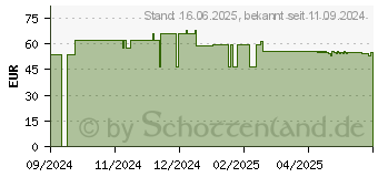 Preistrend fr ARTERIN Cholesterin Tabletten (18843928)