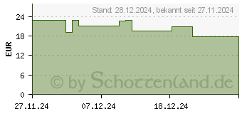 Preistrend fr DUCRAY SENSINOL Pflege-Shampoo bei Juckreiz (18844193)