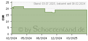 Preistrend fr ORTHOMOL neuroprotect Kapseln (18847211)