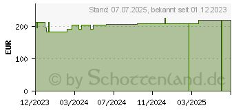 Preistrend fr ROSIDAL K Binde 10 cmx5 m (18848400)