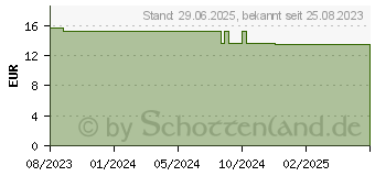 Preistrend fr SANDDORNL Sanddornfruchtfleischl naturrein th. (18848848)