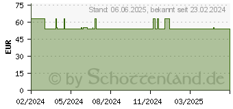 Preistrend fr PYLOCURA Pro Kapseln (18848995)