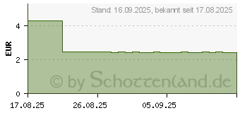 Preistrend fr DEXIBUPROFEN HEUMANN 200 mg Filmtabletten (18849144)