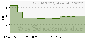 Preistrend fr DEXIBUPROFEN HEUMANN 200 mg Filmtabletten (18849150)