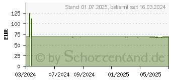 Preistrend fr FRESUBIN 2 kcal Creme Praline im Becher (18850124)