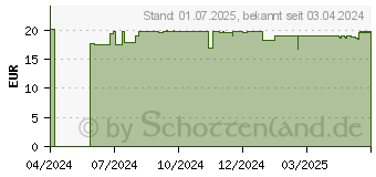 Preistrend fr FRESUBIN 2 kcal Creme Praline im Becher (18850153)