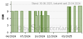 Preistrend fr ZINK MANDELL Salbe Junek (18851483)