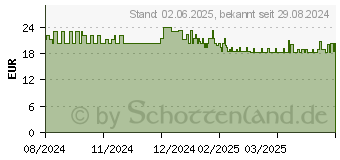 Preistrend fr BACILLOL 30 Sensitive green Tissues Flow-Pack (18851738)