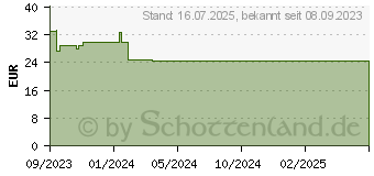 Preistrend fr BIODERMA Sebium Serum (18852732)