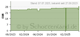 Preistrend fr ROSIDAL K Binde 12 cmx5 m (18852815)