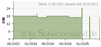 Preistrend fr TENA MEN Active Fit Level 2 Inkontinenz Einlagen (18852910)